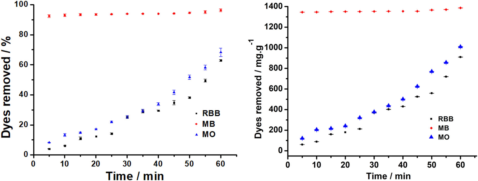 Figure 6 
                     Degradation of dyes by ferrate with the effect of contact time.
                  