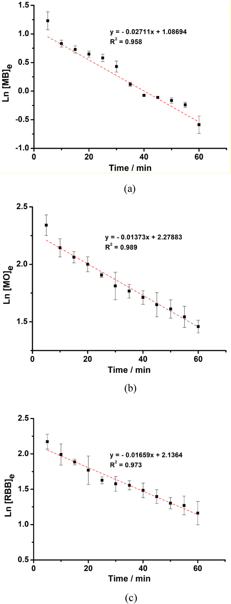 Figure 7 
                     Kinetics curves of the dyes (MB (a), MO (b), and RBB (c)) destruction by ferrate.
                  