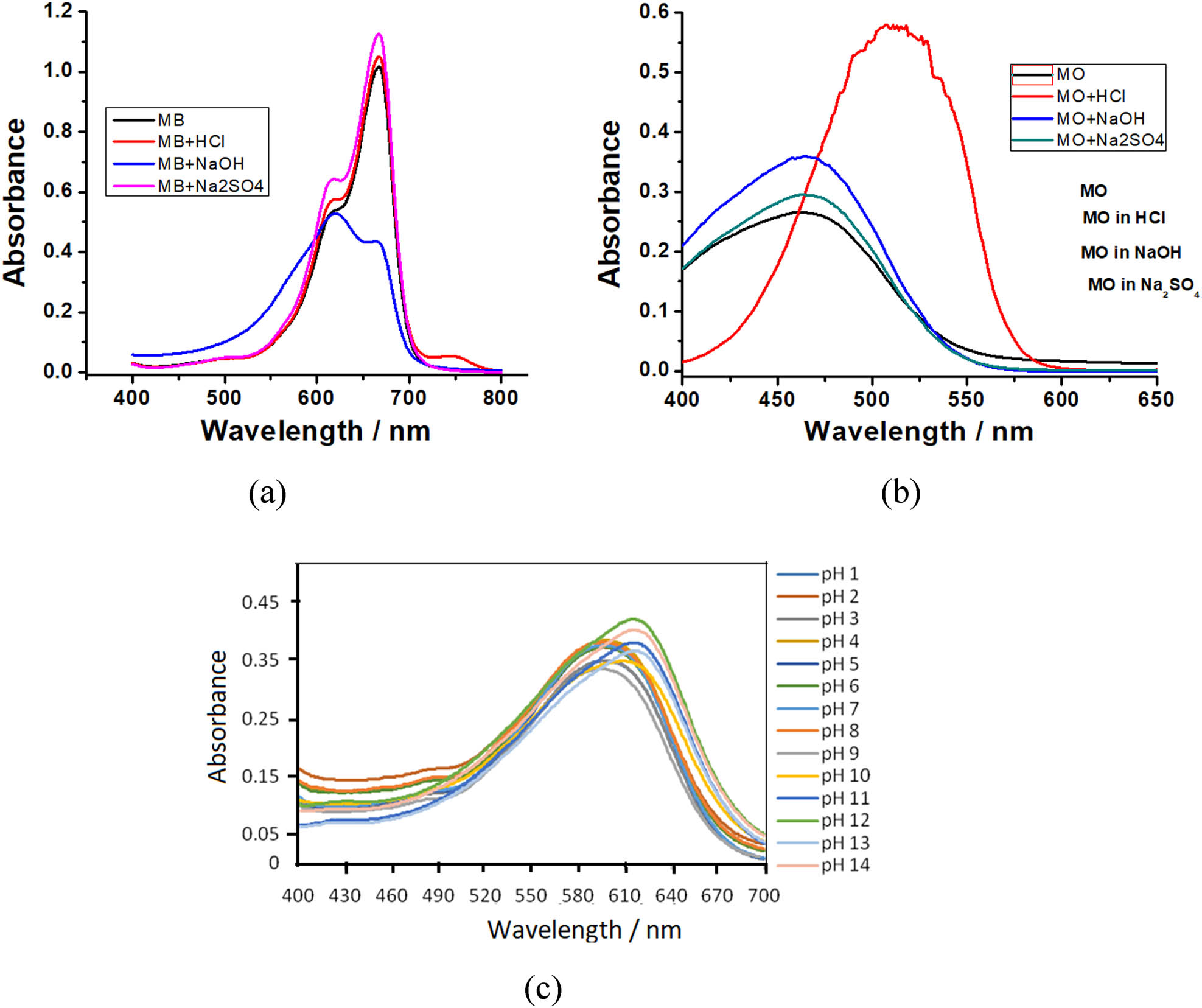 Figure 8 
                     The maximum wavelength of (a) MB, (b) MO, and (c) RBB at various pH.
                  