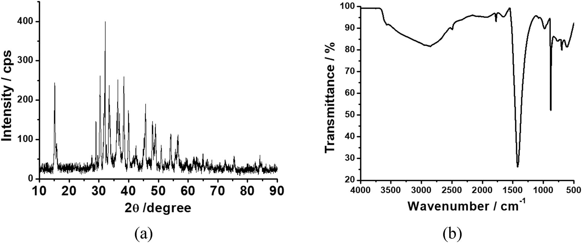 Figure 9 
                     XRD (a) and FTIR spectra (b) of ferrate.
                  