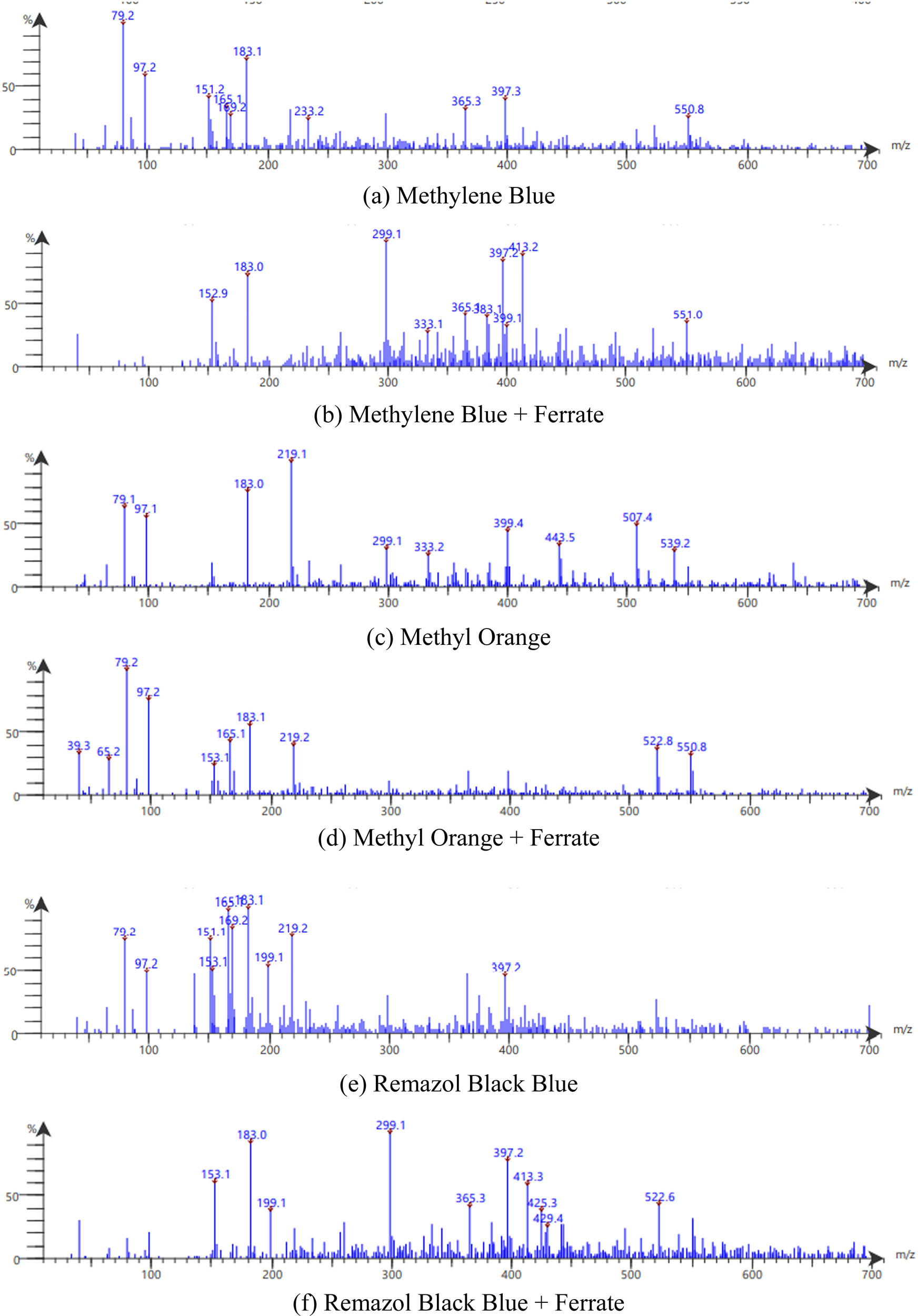 Figure 10 
                     LC/MS spectra of MB (a) & (b), MO (c) & (d), and RBB (e) & (f) before and after treated with ferrate.
                  