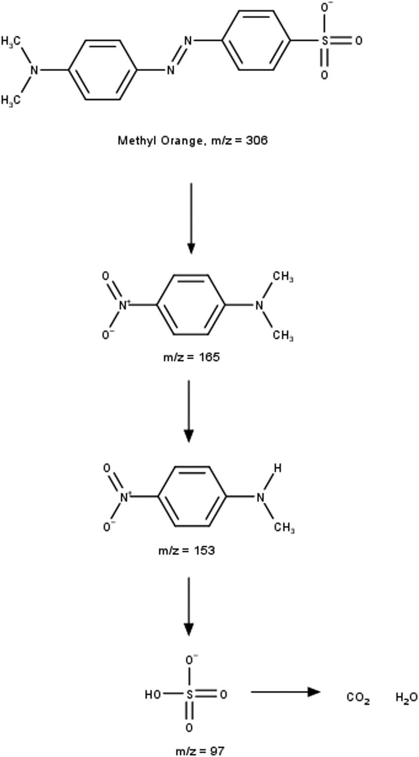 Scheme 2 
                     Degradation of MO by ferrate.
                  