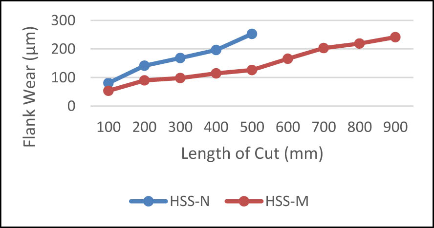 Figure 3
Flank wear graph according to experimental results.