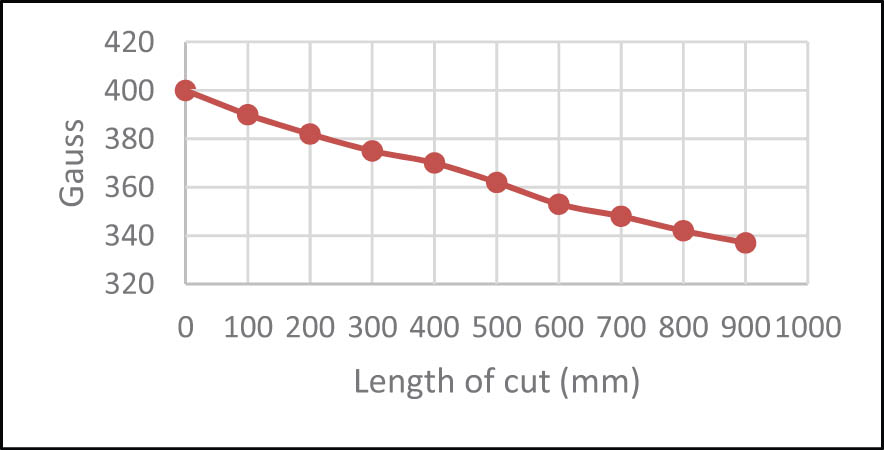 Figure 6
Magnetic field change on tool tip during cutting.