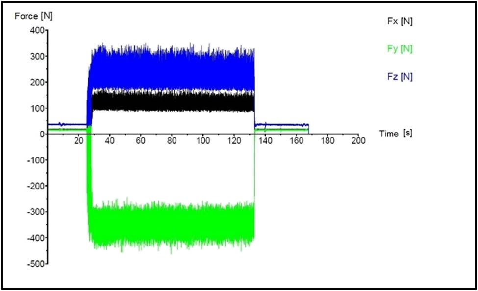 Figure 8
Forces on the permanent magnet tool (HSS-M): F
x
: radial force, F
y
: shear force and F
z
: advance force.