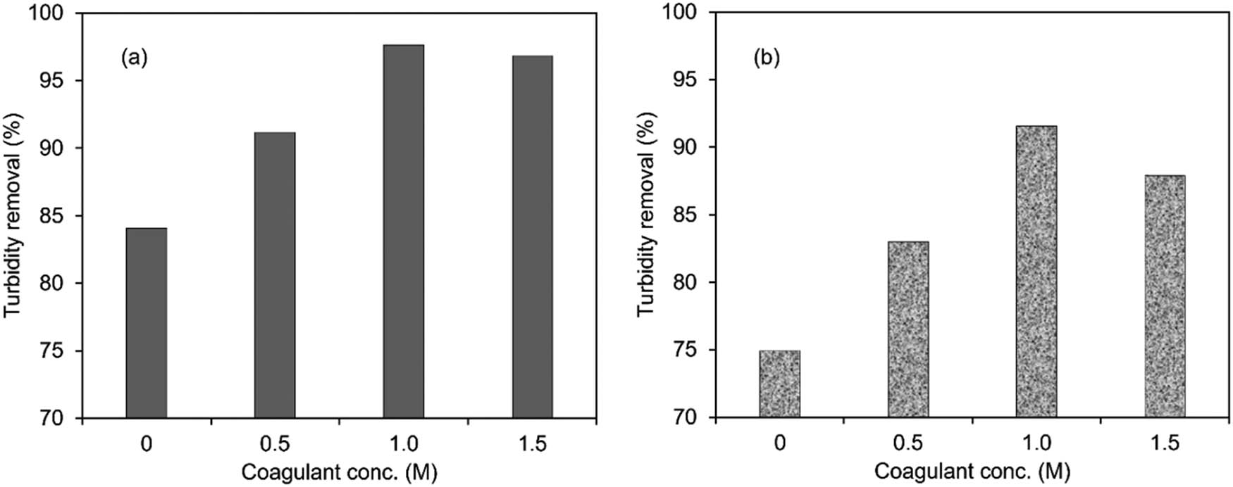 Figure 3 
                  Effect of coagulant concentration on the removal of turbidity by L. leucocephala (a) and S. grandiflora (b). Coagulant extraction with deionized water was indicated by initial concentration (0.0 M).
               