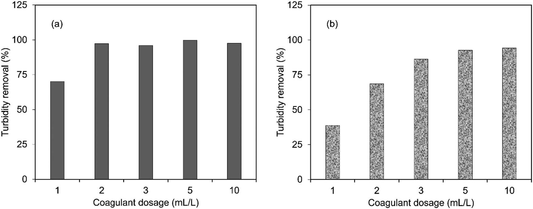 Figure 4 
                  Effect of natural coagulant dosage on the removal of turbidity. Natural coagulants were L. leucocephala (a) and S. grandiflora (b).
               