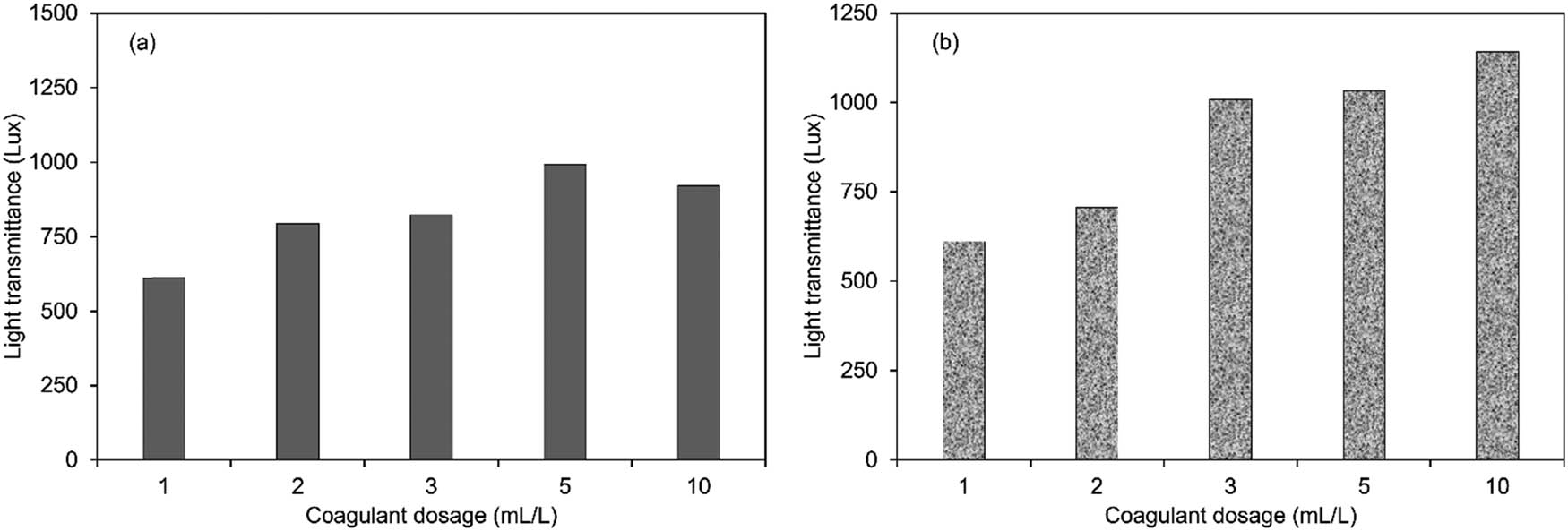 Figure 5 
                  Effect of natural coagulant dosage on the transmittance of light. Natural coagulants were L. leucocephala (a) and S. grandiflora (b).
               