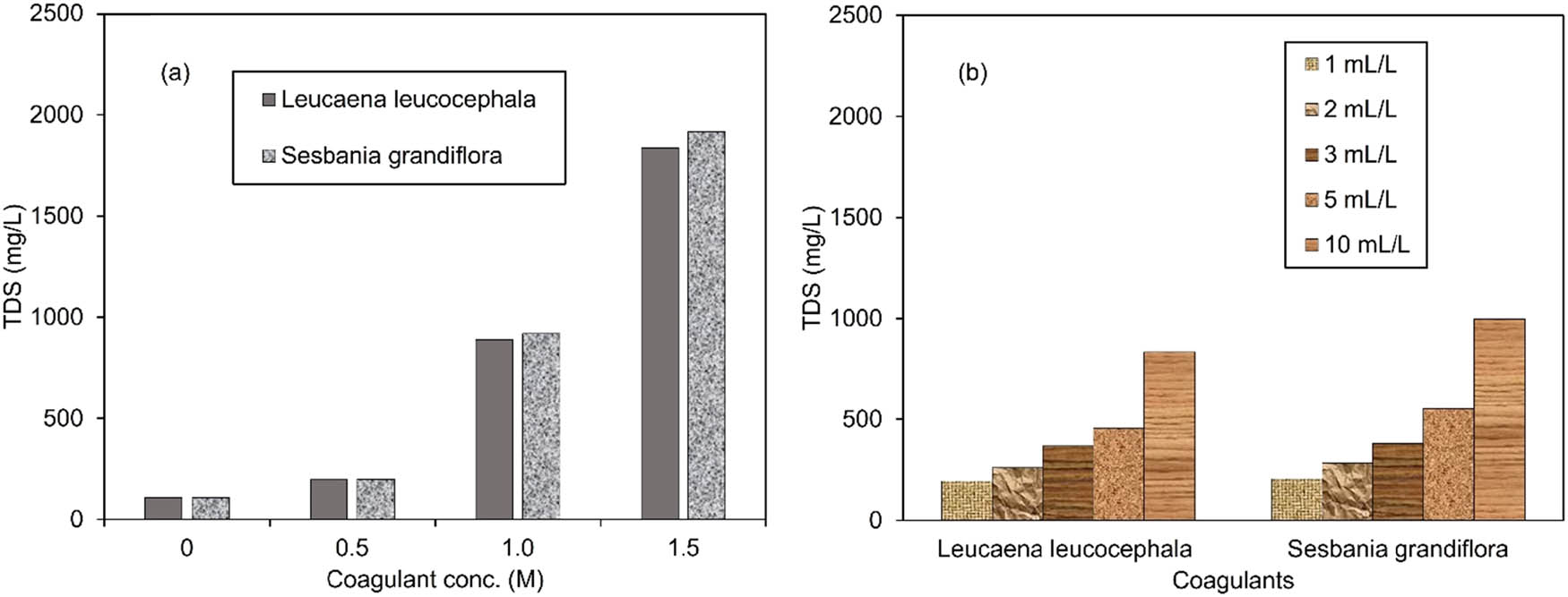Figure 6 
                  TDS removal on artificial turbid water with L. leucocephala and S. grandiflora based on coagulant concentration (a) and dosage (b).
               