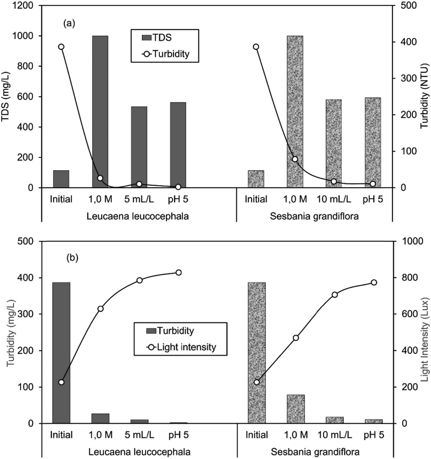 Figure 8 
                  Effect of optimum conditions (i.e., concentration, dosage, and pH) on the removal of turbidity and TDS (a) and transmittance of light (b) in the treatment of natural water.
               