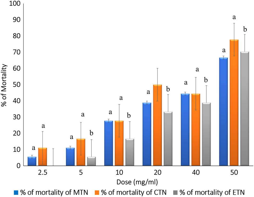 Figure 1
Insecticidal effects of leaves of T. nudiflora. The values were presented as mean ± SEM. The outcomes were obtained using the Student’s t-test, where a and b were reported as p < 0.05, and p < 0.01 vs control, respectively.