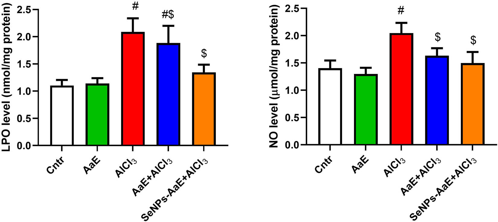 Figure 2
Effect of treatment with A. atroviolaceum-synthesized SeNPs on the biomarkers of oxidative damage, LPO level, and NO level in brain tissue of mice exposed to AlCl3. Data are represented as mean + SD. #
P < 0.05, as compared to control mice; $
P < 0.05, as compared to AlCl3-treated mice. AlCl3: aluminum chloride; SeNPs-AaE: selenium nanoparticles green synthesized using A. atroviolaceum.