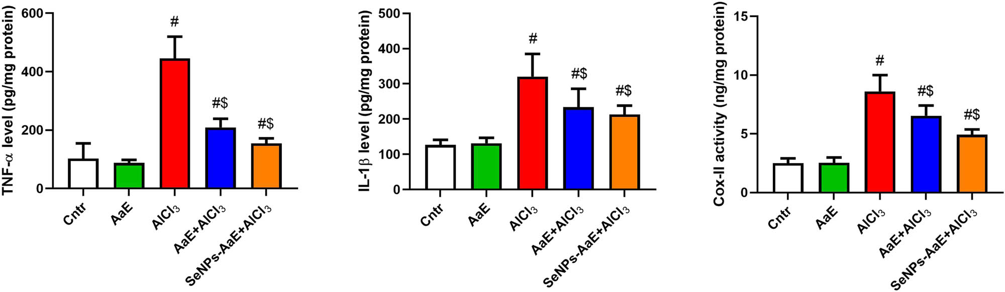 Figure 4
Effect of treatment with A. atroviolaceum-synthesized SeNPs on inflammatory markers, TNF-α, IL-1β, and Cox-II activity in mice exposed to AlCl3. Data are represented as mean + SD. #
P < 0.05, as compared to control mice; $
P < 0.05, as compared to AlCl3-treated mice. AlCl3: aluminum chloride; SeNPs-AaE: selenium nanoparticles green synthesized using A. atroviolaceum.