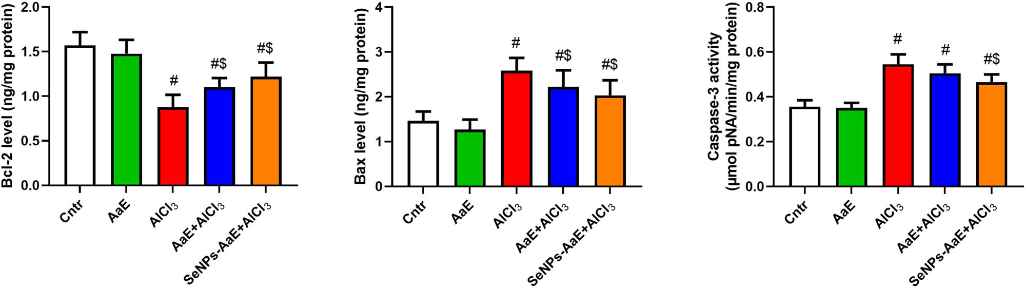 Figure 5
Effect of treatment with A. atroviolaceum-synthesized SeNPs on the levels of Bcl-2, Bax, and caspase-3, in mice exposed to AlCl3. Data are represented as mean + SD. #
P < 0.05, as compared to the control mice; $
P < 0.05, as compared to AlCl3-treated mice. AlCl3: aluminum chloride; SeNPs-AaE: selenium nanoparticles green synthesized using A. atroviolaceum.