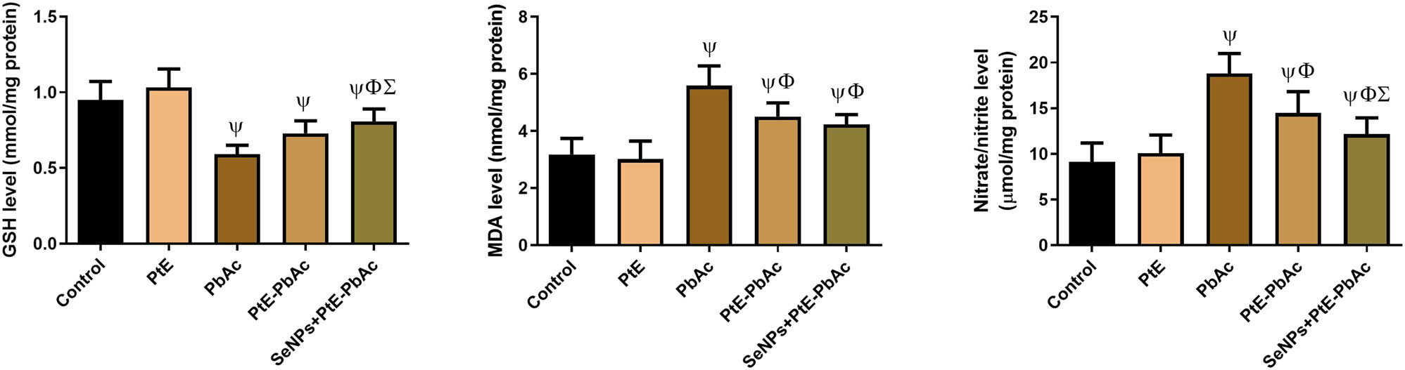 Figure 4 
                  Effects of orally administered PtE or PtE-SeNPs on the levels of non-enzymatic oxidative stress markers (GSH, MDA, and NO) in the brain of PbAc-injected rats. ψ,Φ,Σ superscript letters indicate statistical significance at P < 0.05 against control, PbAc, and PtE-PbAc group, respectively. All results are presented as the mean + SD.
               