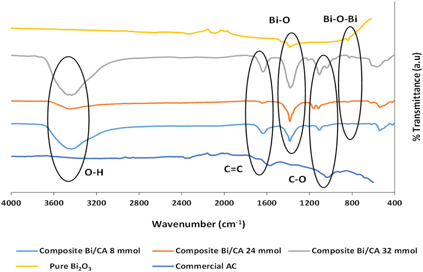 Figure 2 
                  FTIR spectra of pure Bi2O3 [20,21], commercial AC [22] and composites.
               