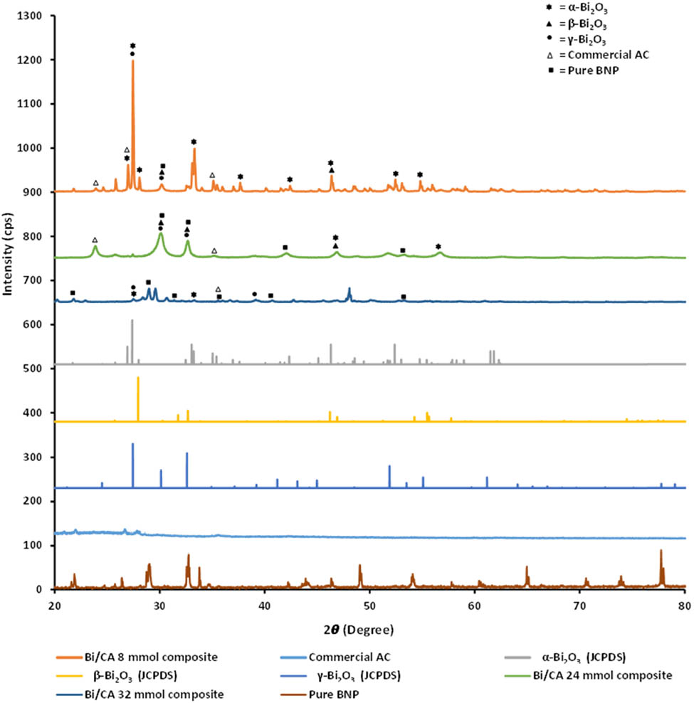 Figure 3
Diffractograms of 8, 24, and 32 mmol Bi/AC composites along with Bi2O3 (JCPDS database under the numbers 41-1449 for α-Bi2O3, 27-0050 for β-Bi2O3, and 45-1344 for γ-Bi2O3), commercial AC, and pure BNP.