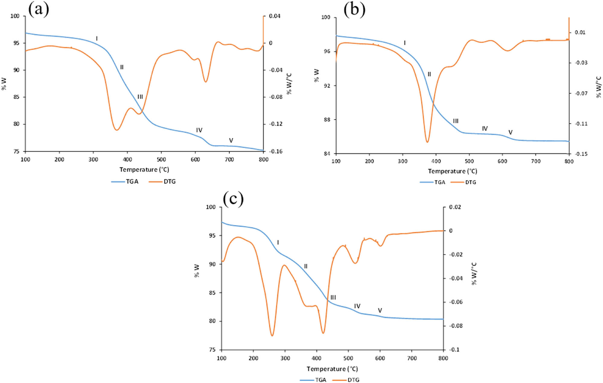 Figure 6
TGA–DTG curves of Bi/AC composites prepared with (a) 8 mmol, (b) 24 mmol, and (c) 32 mmol BNP.
