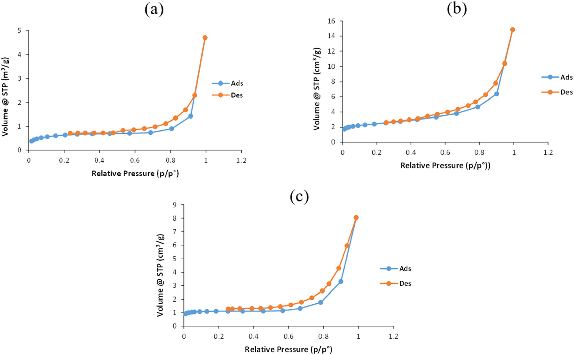 Figure 7
N2 adsorption–desorption isotherms of Bi/CA composites prepared with (a) 8 mmol, (b) 24 mmol, and (c) 32 mmol BNP.