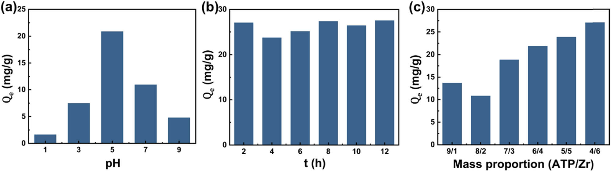 Figure 1
The optimal preparation condition of Zr@ATP, the effect of (a) reaction pH, (b) reaction time, and (c) mass proportion.