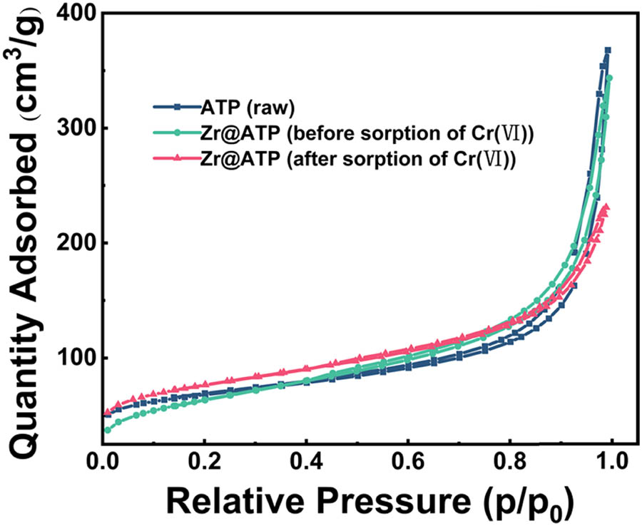 Figure 3
N2 adsorption–desorption isotherms for ATP, Zr@ATP, as well as Zr@ATP after adsorbing Cr(vi).