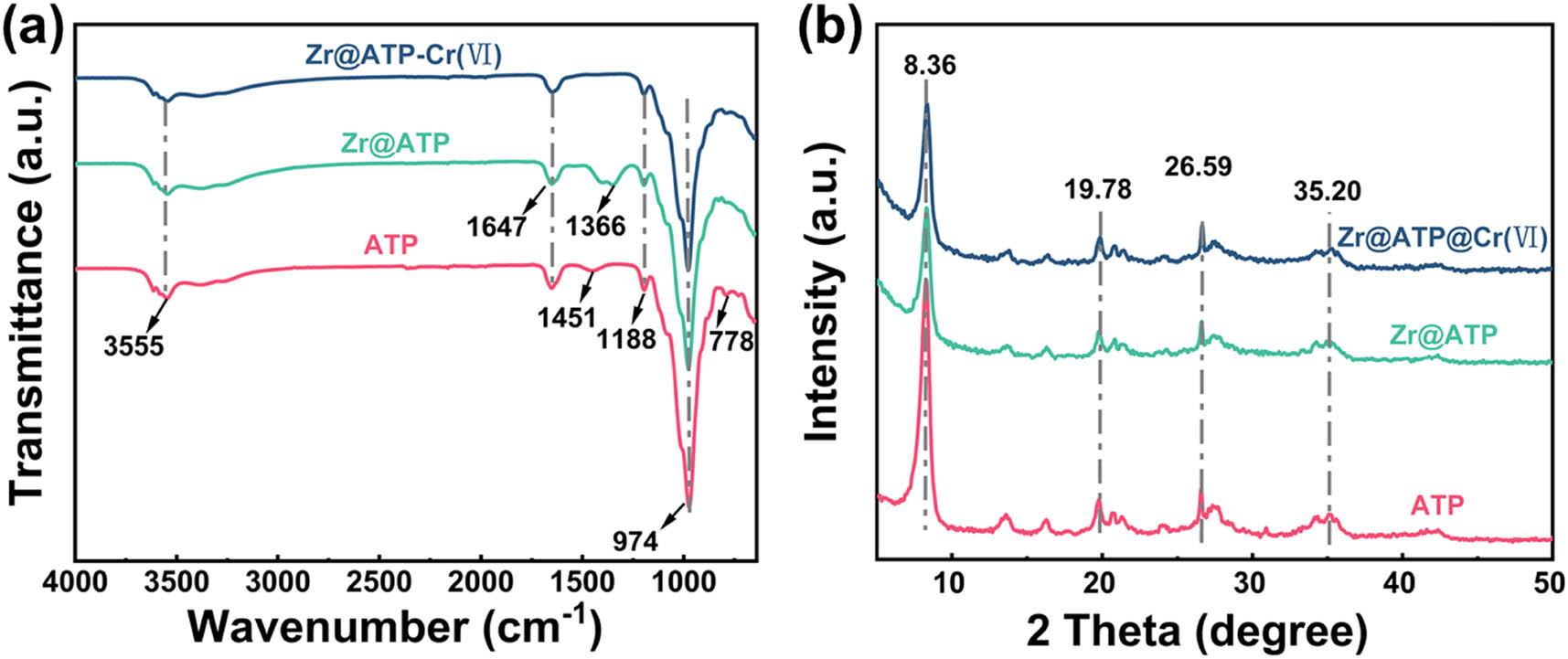 Figure 4
The (a) FT-IR spectra and (b) XRD patterns for ATP, Zr@ATP, and Zr@ATP after adsorbing Cr(vi).