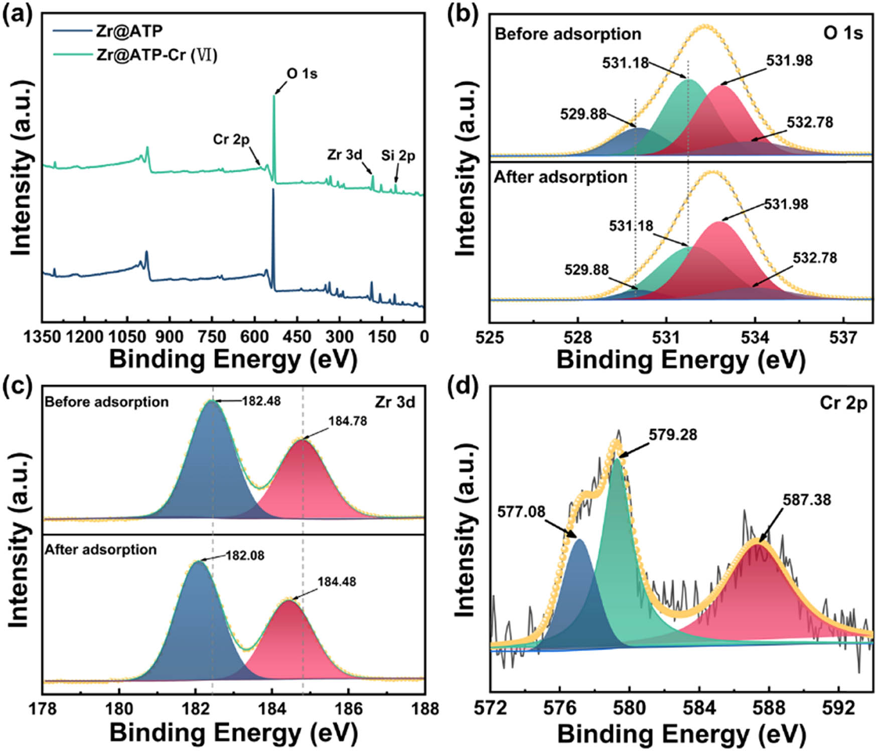 Figure 5
The (a) full-scan XPS spectra of Zr@ATP before and after Cr(vi) adsorption, high-resolution XPS spectra for (b) O 1s, (c) Zr 3d, along with (d) Cr 2p.