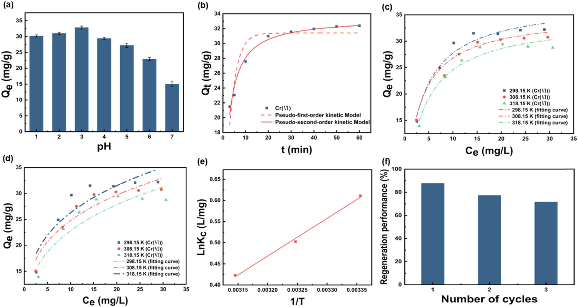 Figure 6
(a) Role of pH in Cr(vi) adsorption ability on Zr@ATP, (b) adsorption kinetics of Cr(vi) on Zr@ATP, (c) Langmuir model, (d) Freundlich model, (e) fitting plots of ln k
c to 1/T, and (f) recycling performance of Zr@ATP.