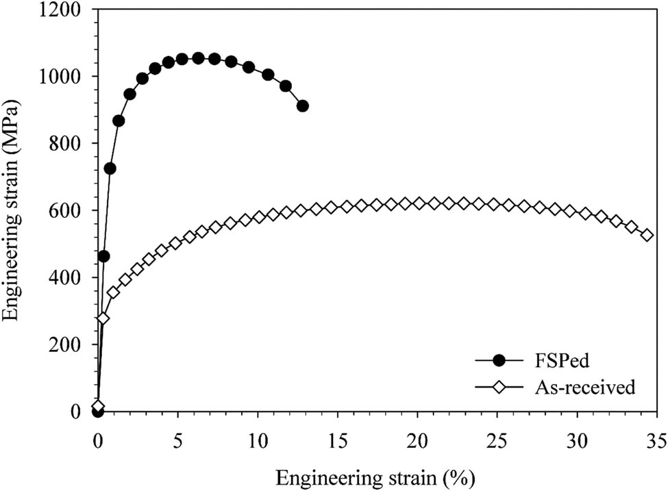 Figure 3
Engineering strain–engineering stress curves of AR and FSPed DP600 steel.