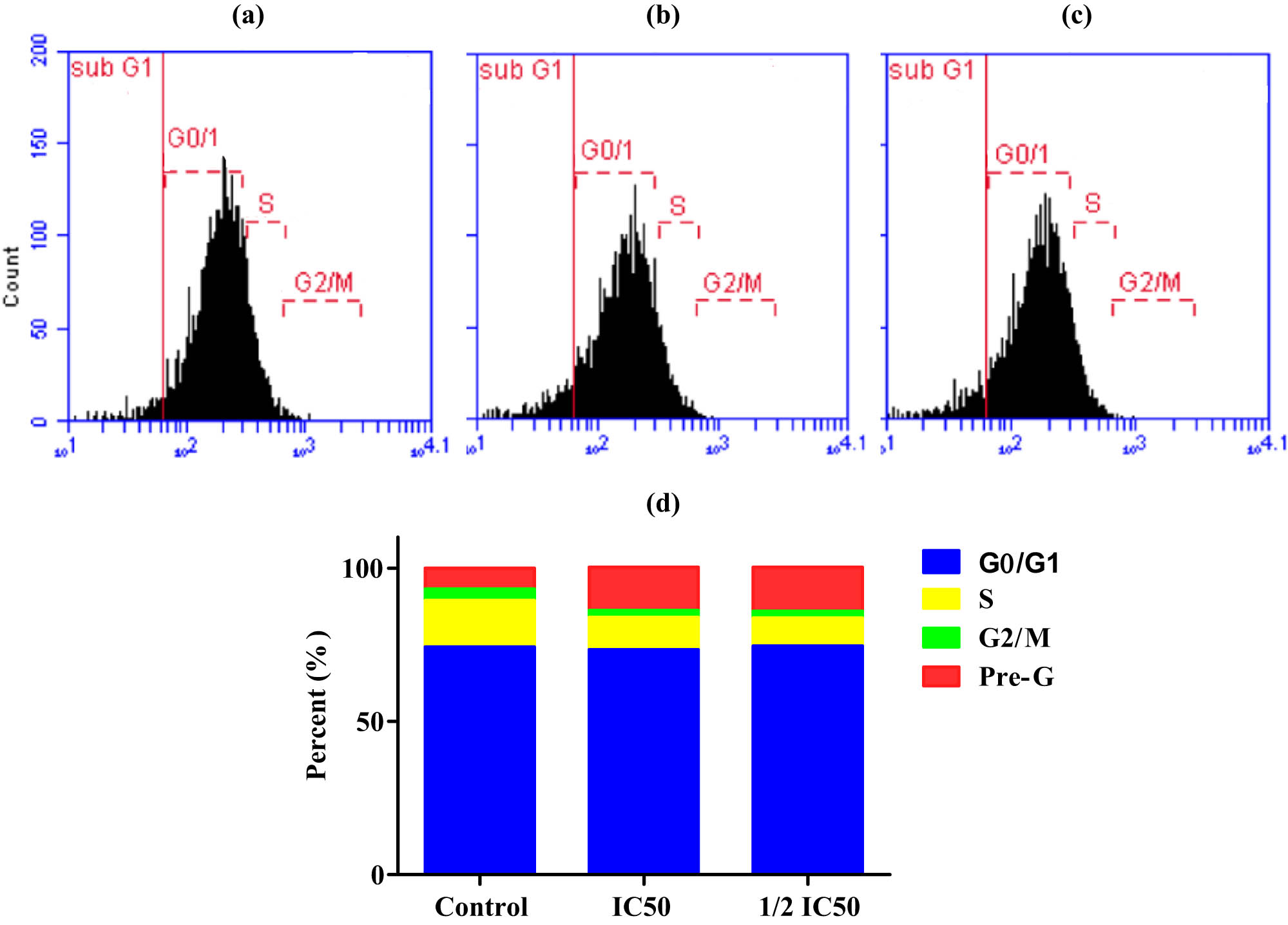 Figure 3
Effect of compound 1 on the cell cycle distribution of HepG2 cells. HepG2 cancer cells were exposed to compound 1 for 48 h. Untreated cells (a), compound 1 tested at ½ IC50 (b) and IC50 (c) and bar chart of cell cycle distribution (d). Cell cycle distribution was determined as percentage, using DNA cytometric analysis.