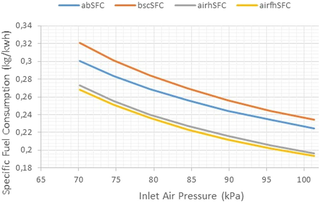 Figure 7
Variation of the SFC with inlet air (atmospheric) pressure for ab, bsc, airh, and airfh cogeneration systems.