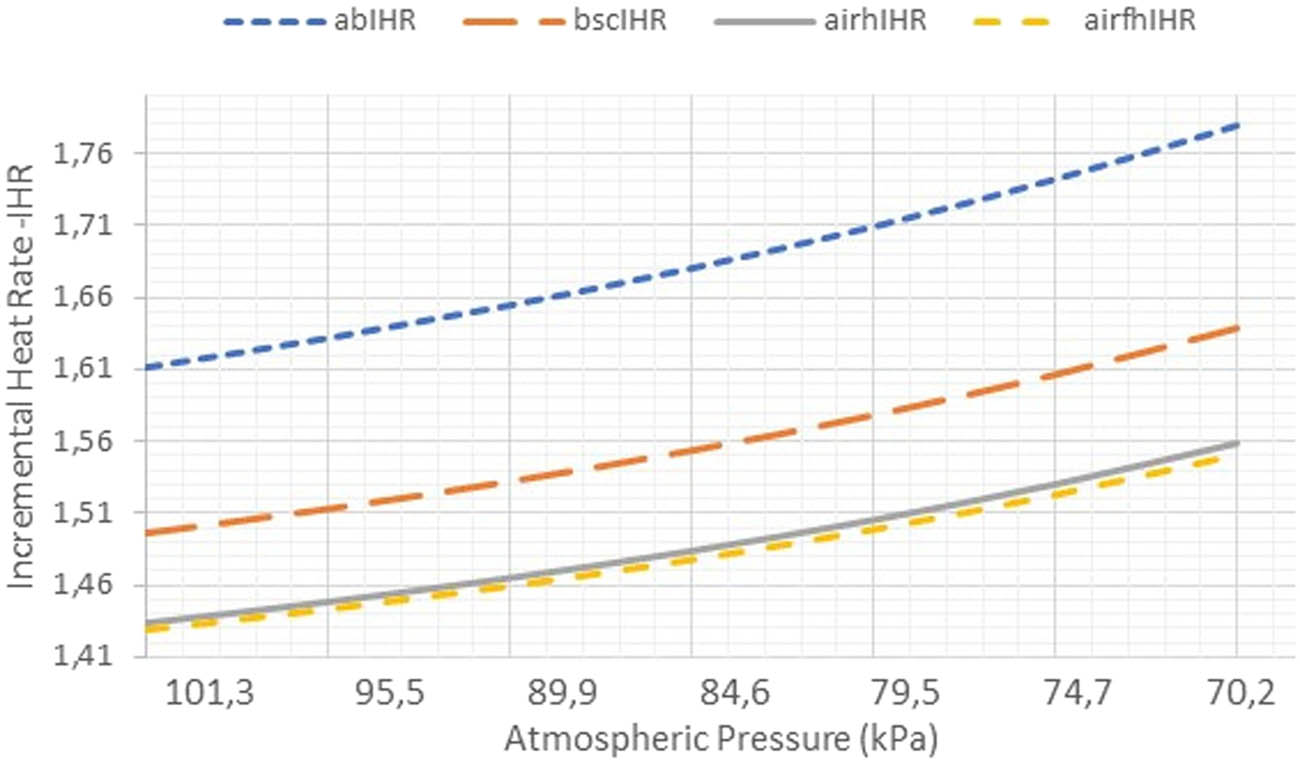 Figure 9
Variation of the IHR with atmospheric pressure for ab, bsc, airh, and airfh cogeneration systems.