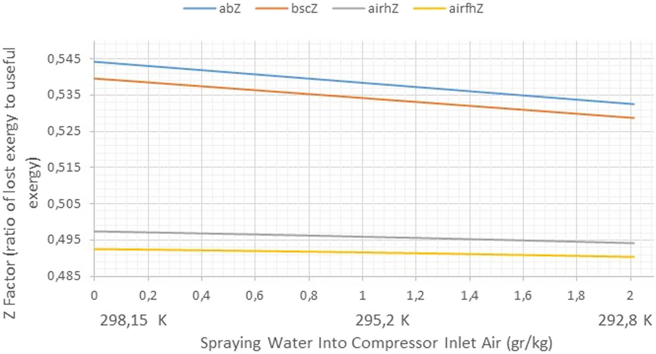 Figure 10
Variation of Z factor (ratio of lost exergy to useful exergy) with spraying water into compressor inlet air (g/kg) for ab, bsc, airh, and airfh cogeneration systems.
