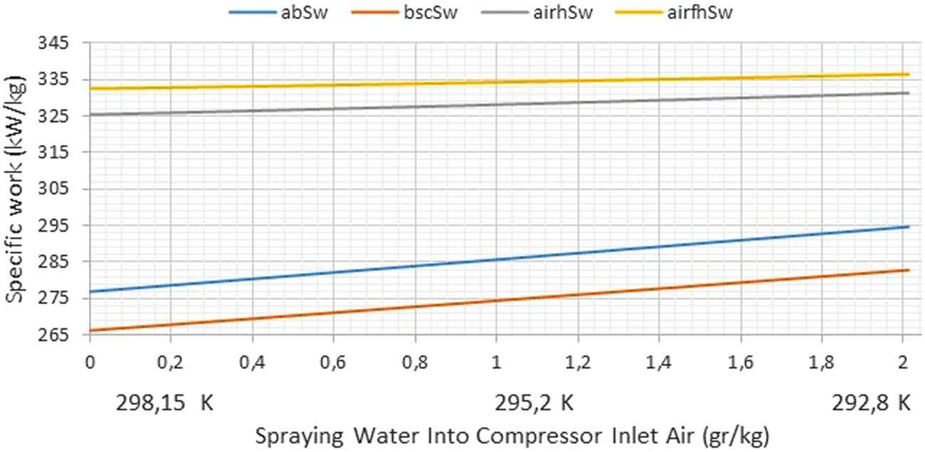 Figure 11 
               Variation of the specific work with spraying water into compressor inlet air (g/kg) for ab, bsc, airh, and airfh cogeneration systems [10].
            
