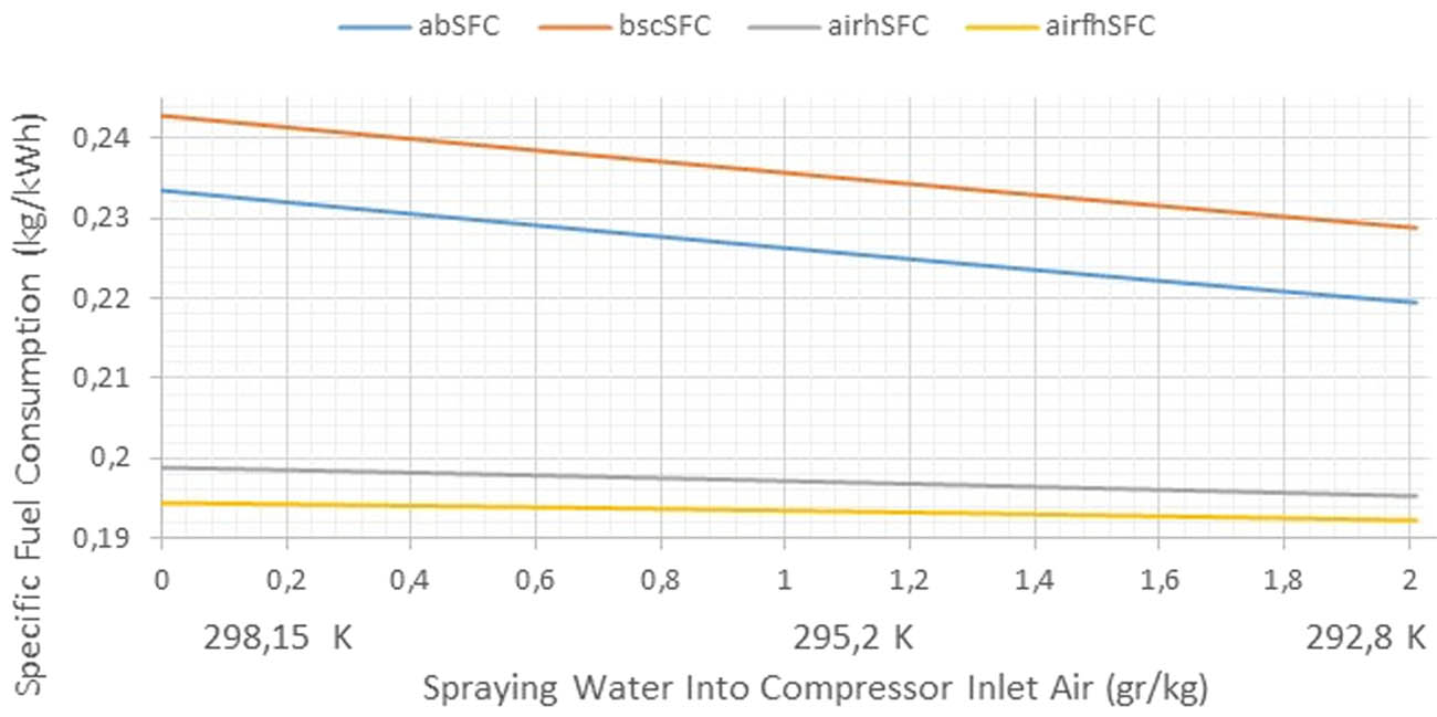Figure 12
Variation of the SFC with spraying water into compressor inlet air (g/kg) for ab, bsc, airh, and airfh cogeneration systems.