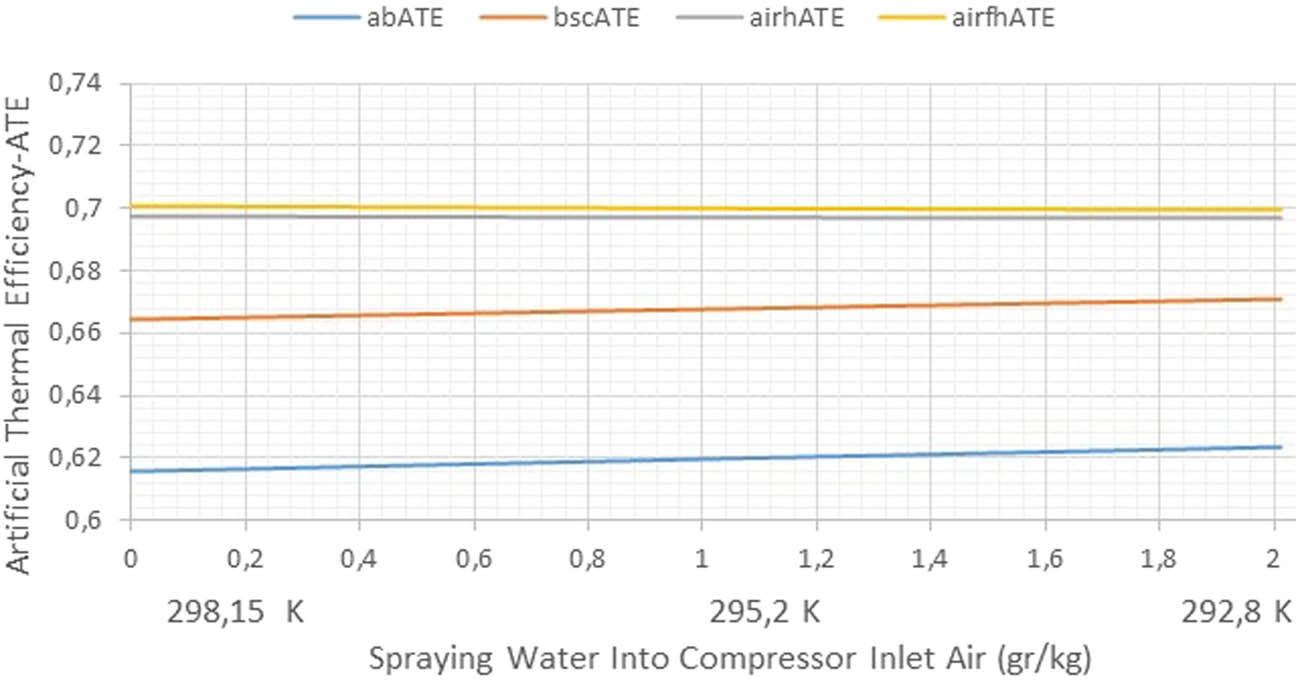 Figure 13
Variation of the ATE with spraying water into compressor inlet air (g/kg) for ab, bsc, airh, and airfh cogeneration systems.