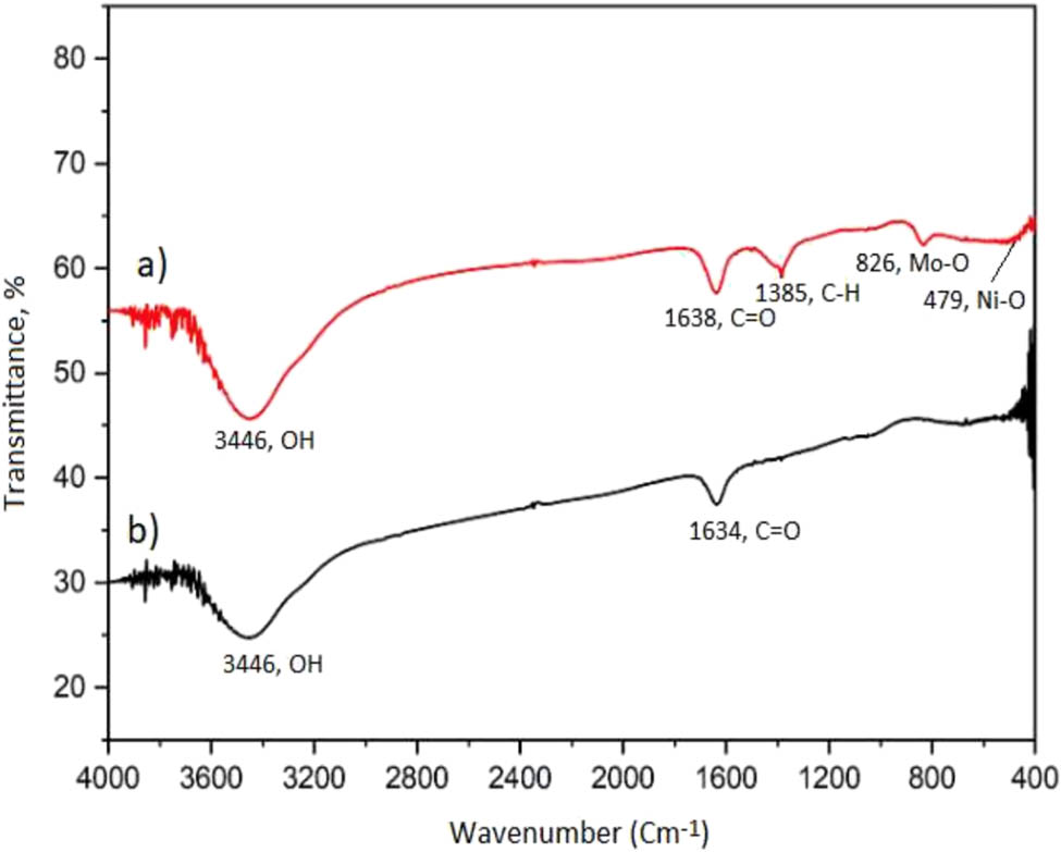 Figure 2
FTIR spectra of (a) activated carbon and (b) NiMoO4/activated carbon.