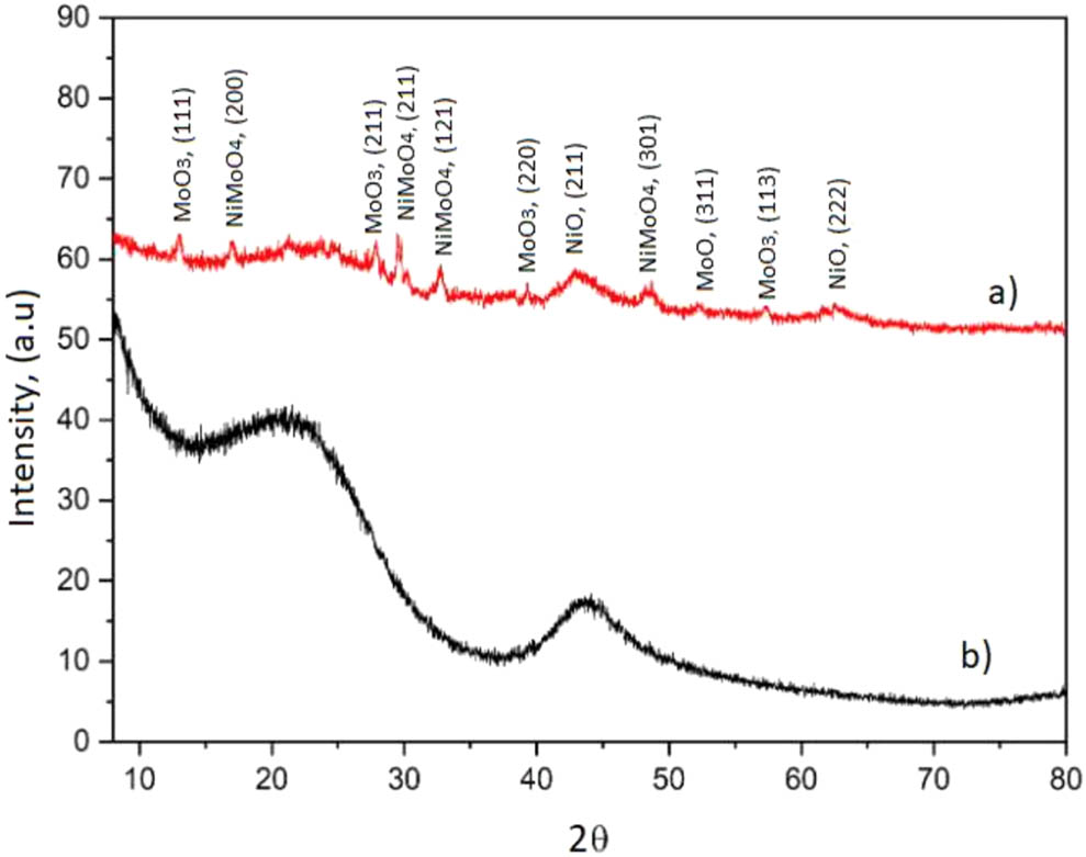 Figure 3
XRD patterns of (a) activated carbon and (b) NiMoO4/activated carbon.