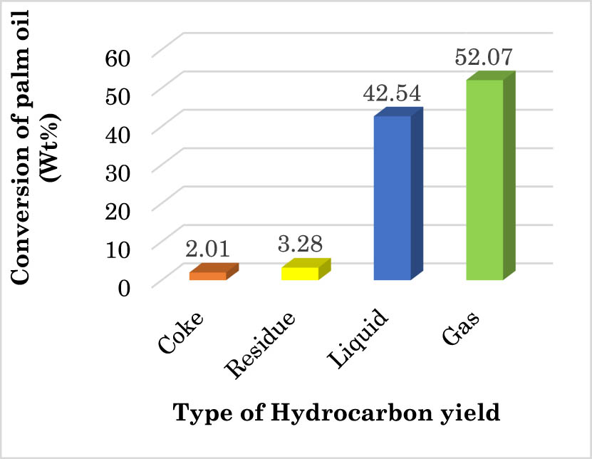 Figure 8
Total products resulted from the hydrocracking process.