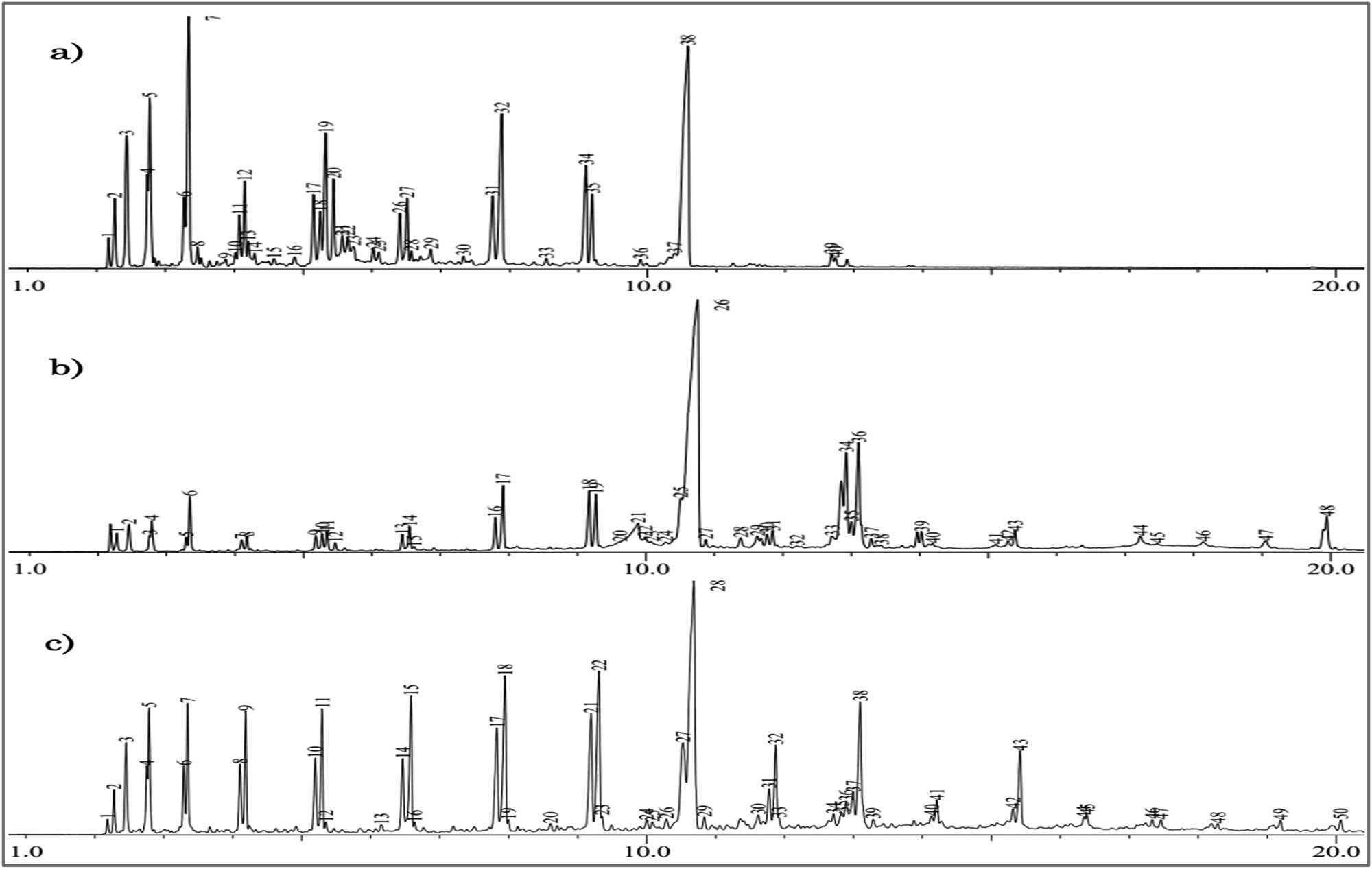 Figure 9
GC-MS spectra of liquid product resulted at different temperatures of (a) 150°C, (b) 250°C, and (c) 350°C.