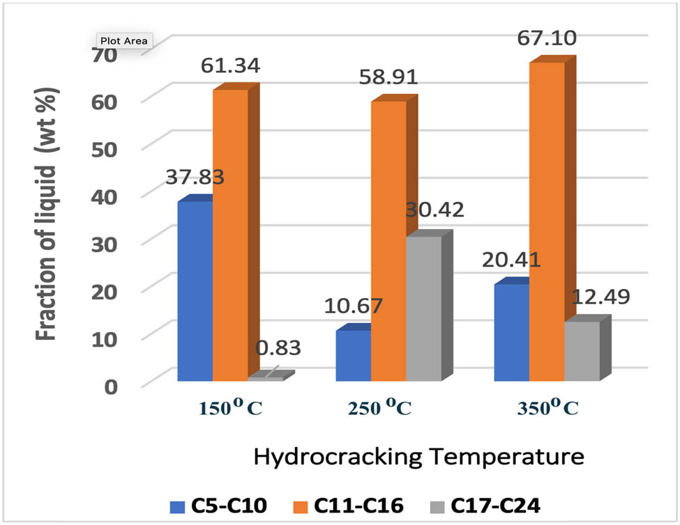 Figure 10
Types of liquid fractions at different temperatures: biogasoline (C5–C10), kerosine (C11–C16), and heavy hydrocarbon fuel (C17–C24).