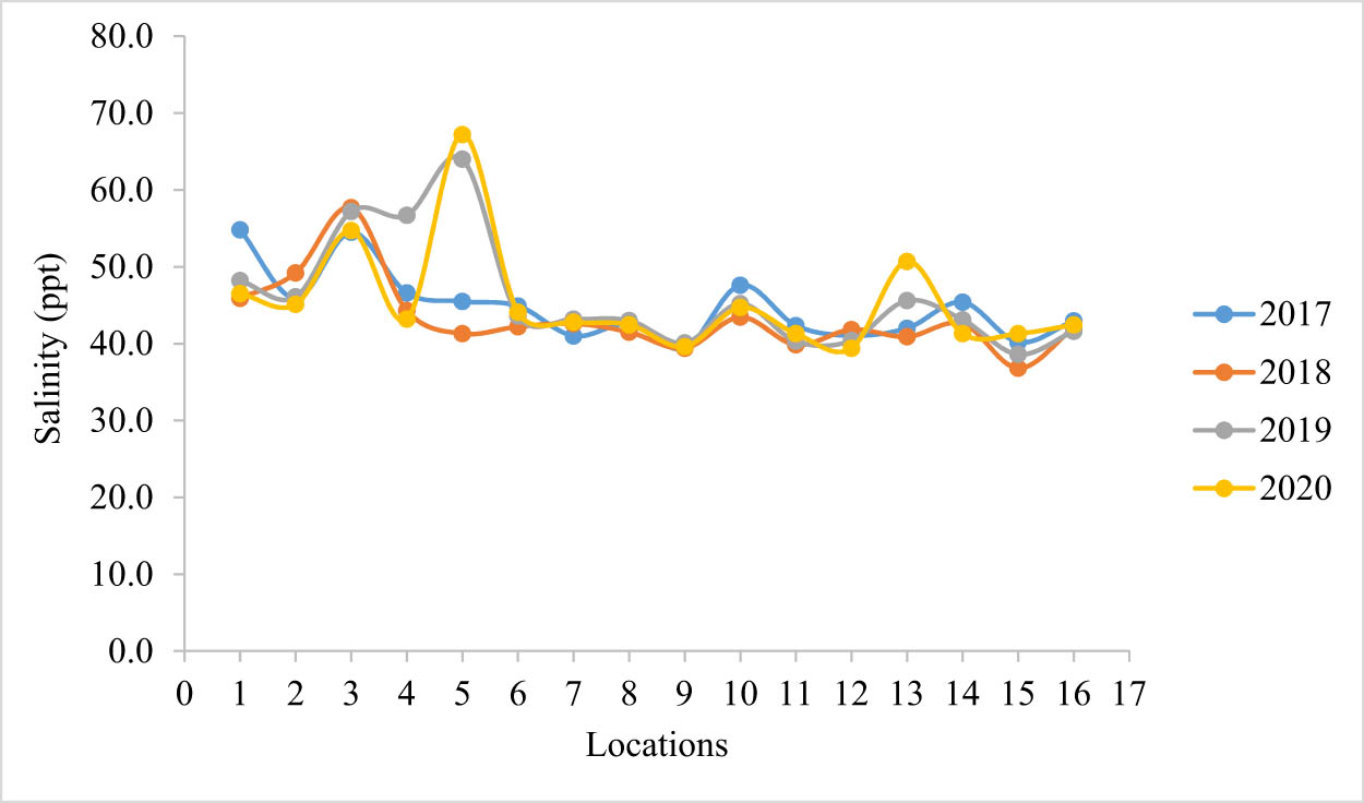 Figure 1
The inter-annual distribution pattern of average salinity at the discharge brine along the observed desalination plants.