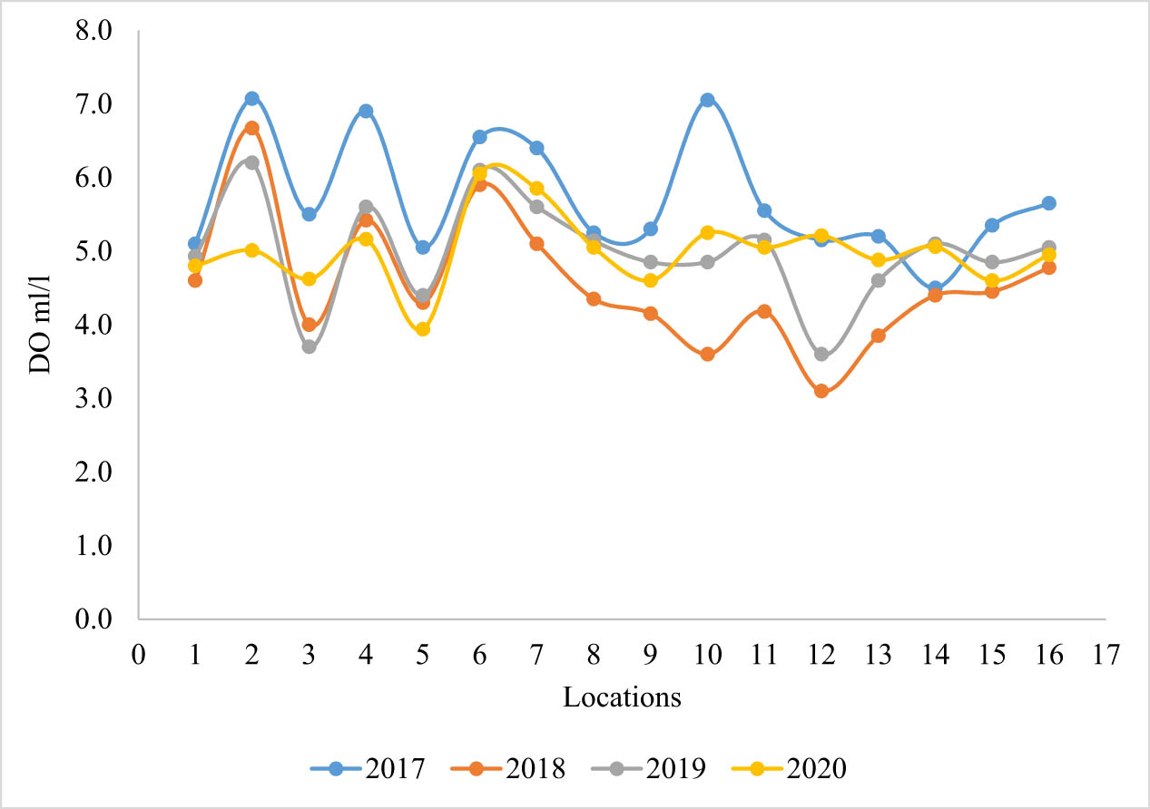 Figure 3
The inter-annual distribution pattern of average dissolved oxygen at the discharge brine along the observed desalination plants.