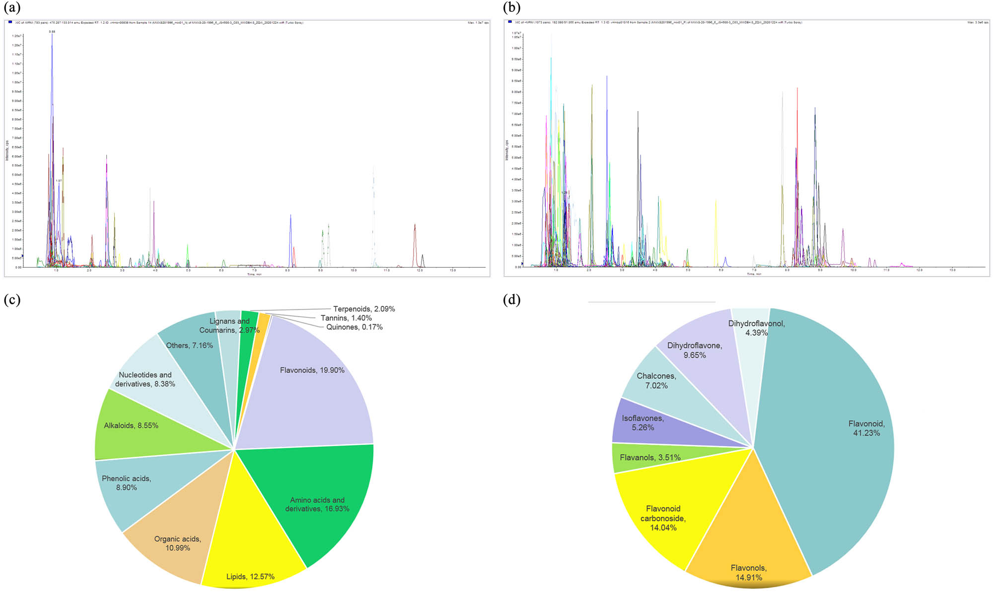 Figure 1 
                  Qualitative and semi-quantitative analysis of the metabolites in Pin.t and XPin.t. The multi-peak mass spectral chromatogram of the metabolites acquired in the negative-ion mode (a) and positive-ion mode (b). (c) The types and proportions of the identified metabolites in Pin.t and XPin.t. (d) The types and proportions of flavonoids.
               