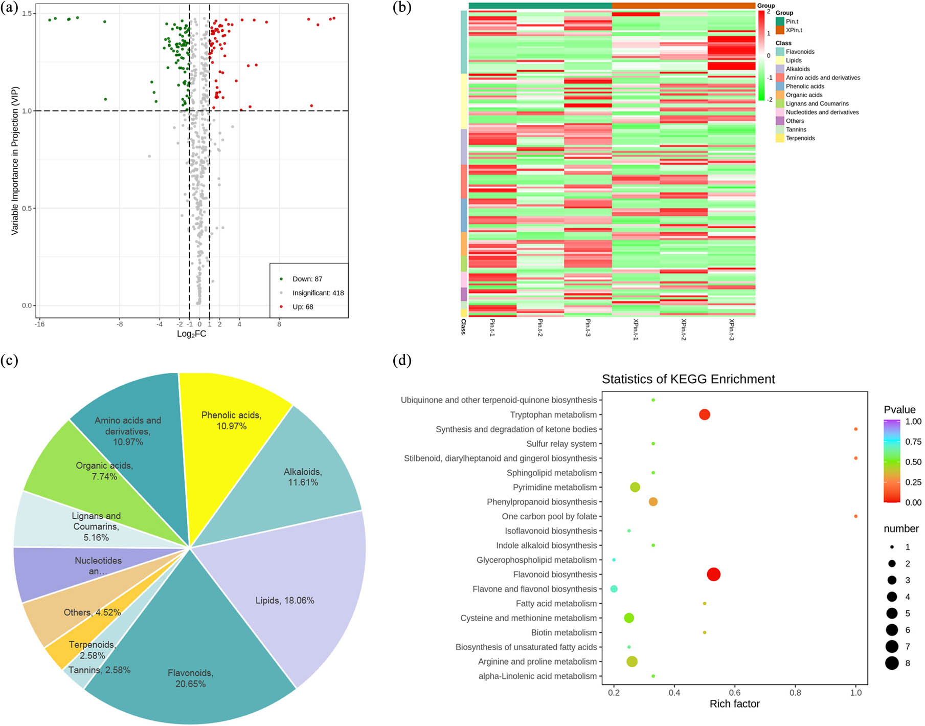 Figure 3 
                  DAM between Pin.t and XPin.t. (a) A volcano plot of the differential metabolites. Log2FC ≥1 or ≤–1 and VIP ≥1 were used as the screening criteria. (b) Heatmap of the differential metabolites. (c) The types and proportions of the differential metabolites. (d) An overview of the KEGG pathway analysis of the differential metabolites.
               