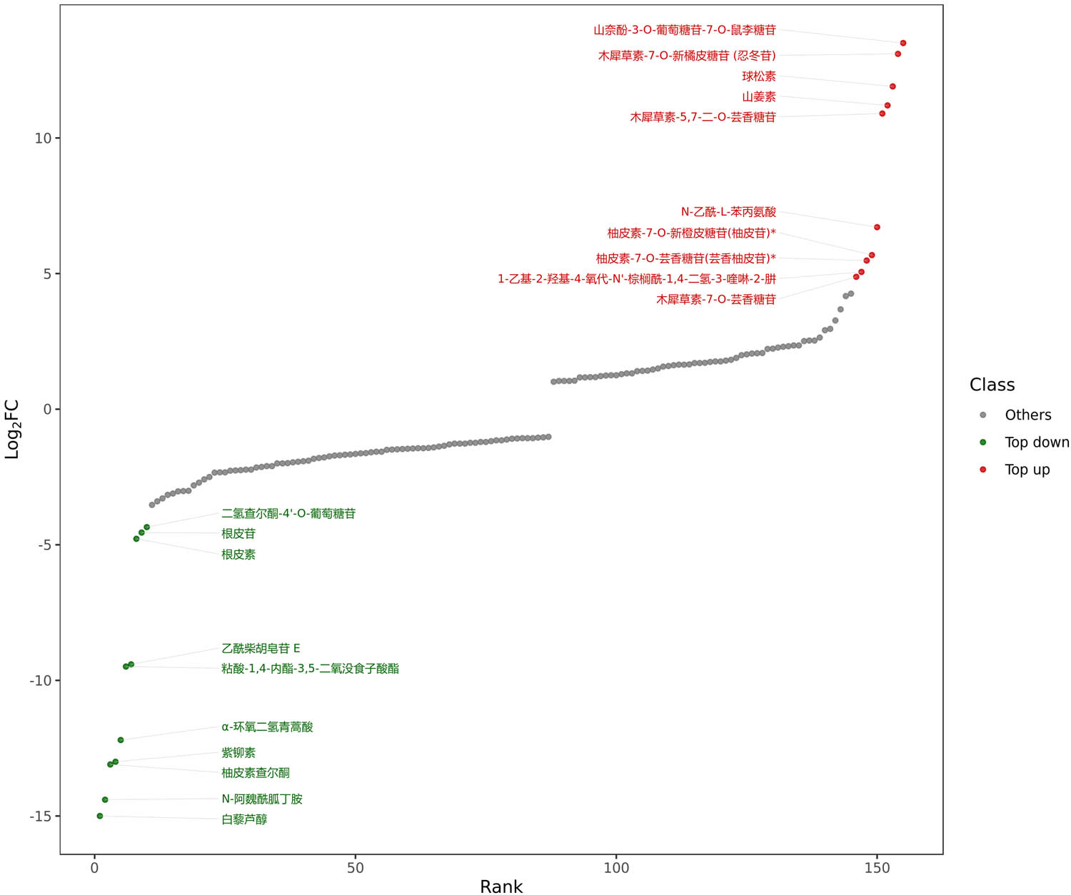 Figure 4 
                  Dynamic distribution diagram of the differences in the metabolite contents.
               