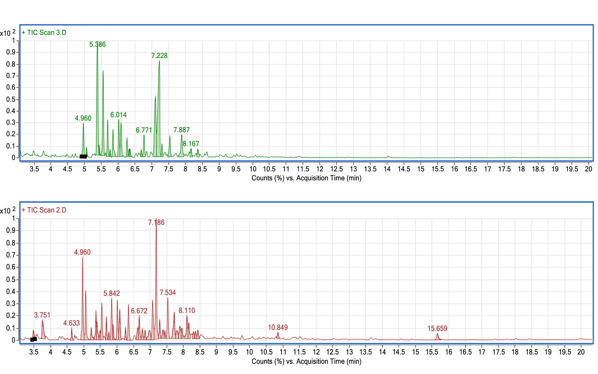 Figure 1
The gas chromatography spectrum of L. umbellata leaves (up) and stem (down) EOs.