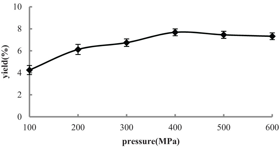Figure 2
Effect of UHPE pressure on the yield of TPEU (n = 3).