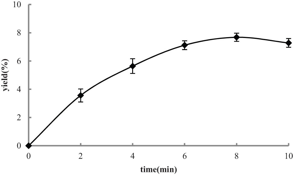 Figure 3
Effect of UHPE time on the yield of TPEU (n = 3).