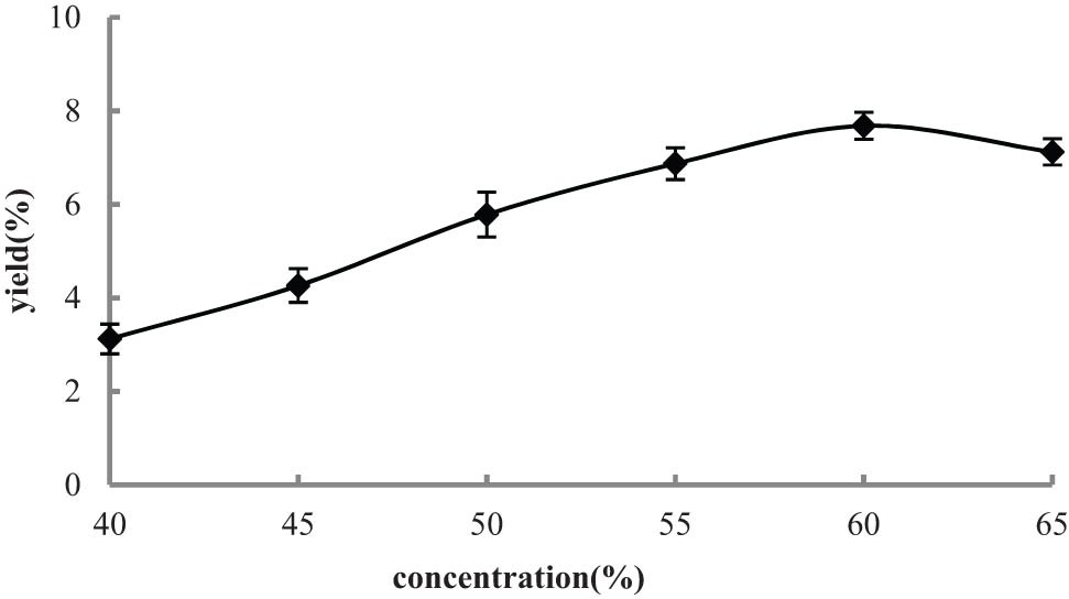 Figure 4
Effect of ethanol concentration on the yield of TPEU (n = 3).